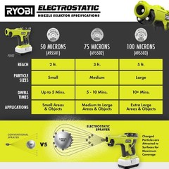 RYOBI Handheld Electrostatic Charge Sprayer Cordless 18V ONE+ Virus Protection