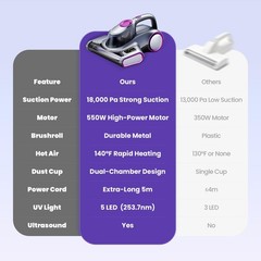 ezly Mattress Vacuum Cleaner with 18KPa Strong Suction, Gray Purple