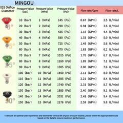 Pressure Washer Tips Set Multiple Degrees, 3.5 GPM Power Washer Nozzle Tips 5…