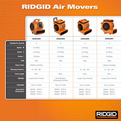RIDGID 1625 CFM 3‑Speed Portable Air Mover / Blower Fan – AM2560