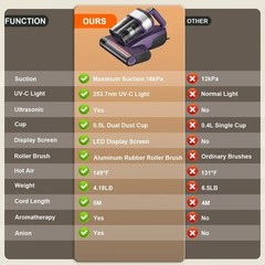 UVC001 Corded Hand Vacuum 0.5L Bagless HEPA UV-C Light LED Display