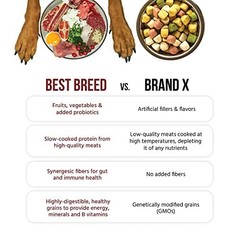 Best Breed Dr. Garys Working Dog Diet High Calorie Dry Dog Food For Dogs 13 Lb